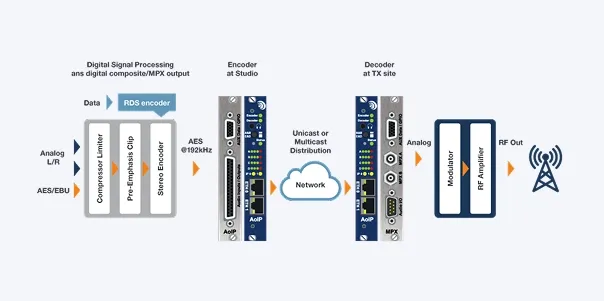 MXP-Composite over AES IO Compatibility
