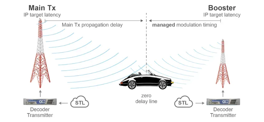SynchroStream application _ 2 - Modulation