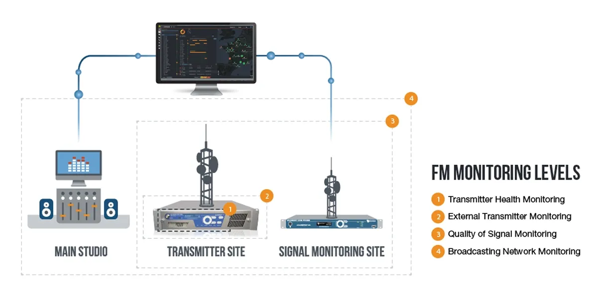FM transmitter monitoring overview diagram
